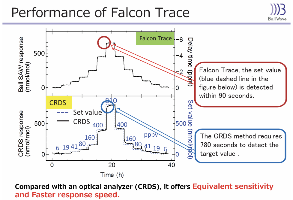 FalconTrace CRDS 비교 자료