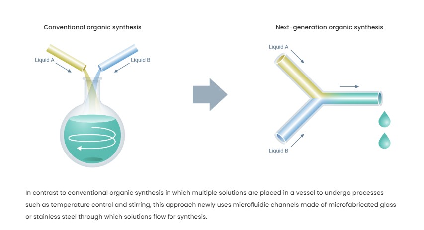 Comparison with conventional synthesis